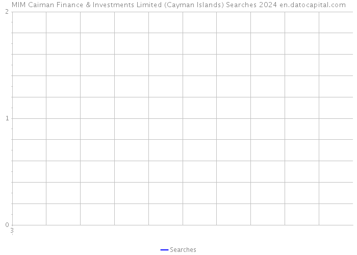 MIM Caiman Finance & Investments Limited (Cayman Islands) Searches 2024 