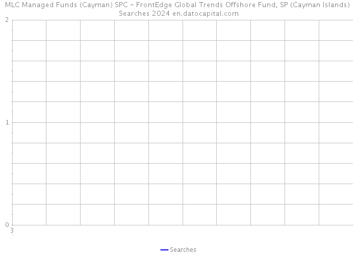 MLC Managed Funds (Cayman) SPC - FrontEdge Global Trends Offshore Fund, SP (Cayman Islands) Searches 2024 