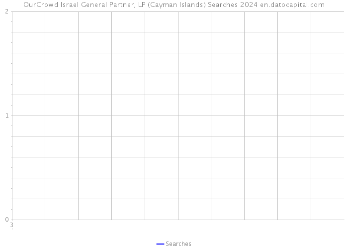 OurCrowd Israel General Partner, LP (Cayman Islands) Searches 2024 