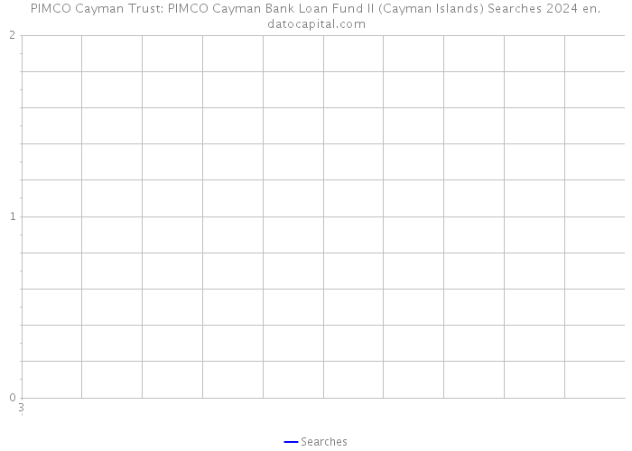 PIMCO Cayman Trust: PIMCO Cayman Bank Loan Fund II (Cayman Islands) Searches 2024 