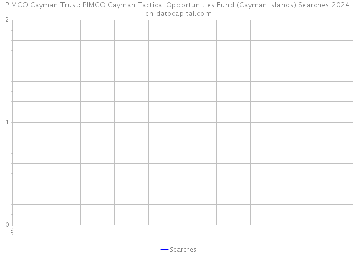 PIMCO Cayman Trust: PIMCO Cayman Tactical Opportunities Fund (Cayman Islands) Searches 2024 