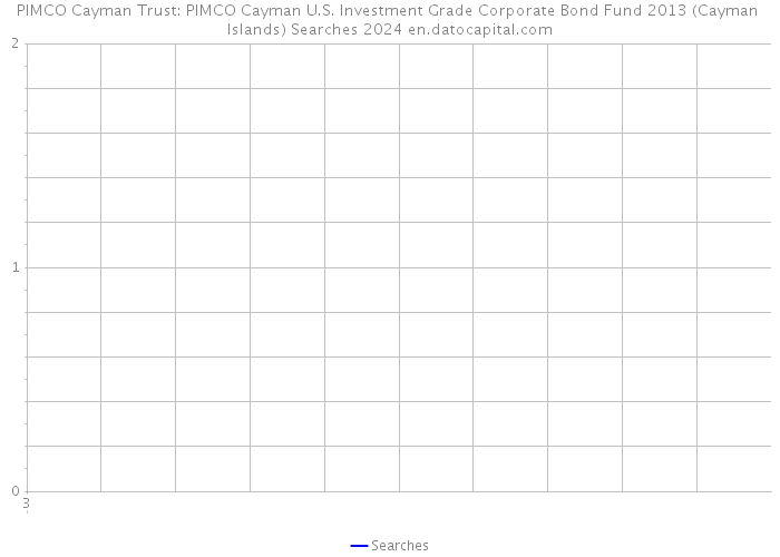PIMCO Cayman Trust: PIMCO Cayman U.S. Investment Grade Corporate Bond Fund 2013 (Cayman Islands) Searches 2024 