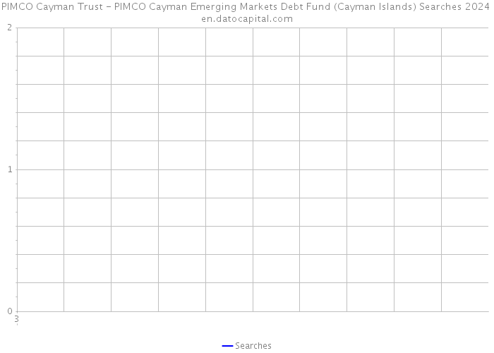 PIMCO Cayman Trust - PIMCO Cayman Emerging Markets Debt Fund (Cayman Islands) Searches 2024 