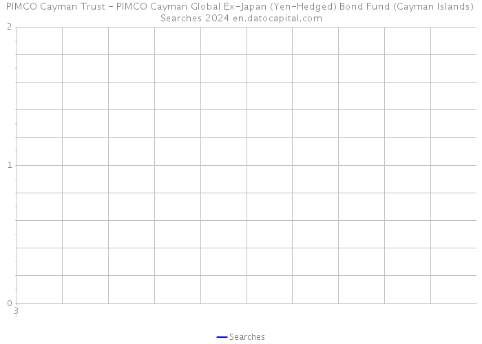 PIMCO Cayman Trust - PIMCO Cayman Global Ex-Japan (Yen-Hedged) Bond Fund (Cayman Islands) Searches 2024 