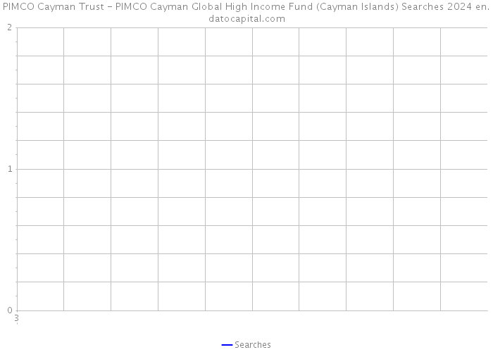 PIMCO Cayman Trust - PIMCO Cayman Global High Income Fund (Cayman Islands) Searches 2024 