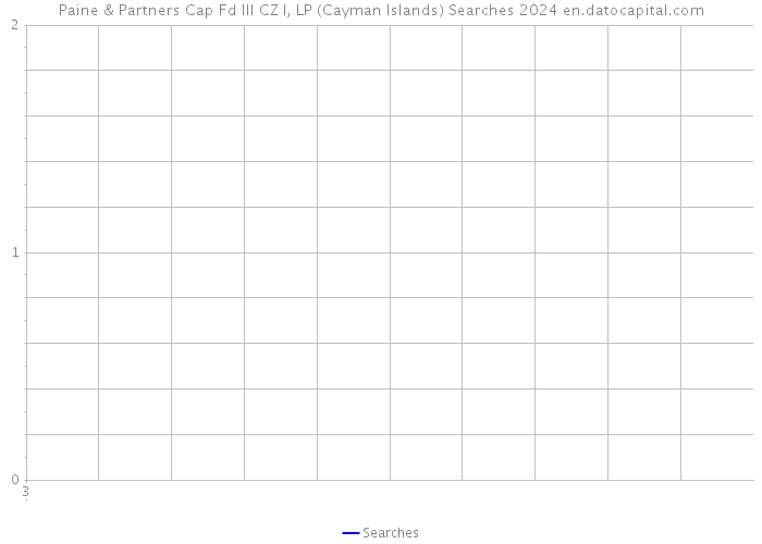 Paine & Partners Cap Fd III CZ I, LP (Cayman Islands) Searches 2024 