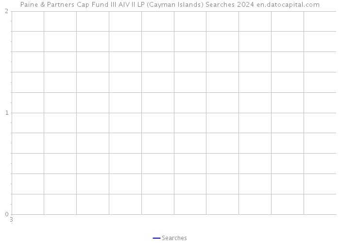 Paine & Partners Cap Fund III AIV II LP (Cayman Islands) Searches 2024 
