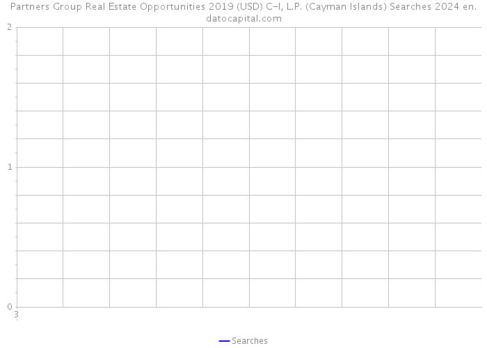 Partners Group Real Estate Opportunities 2019 (USD) C-I, L.P. (Cayman Islands) Searches 2024 