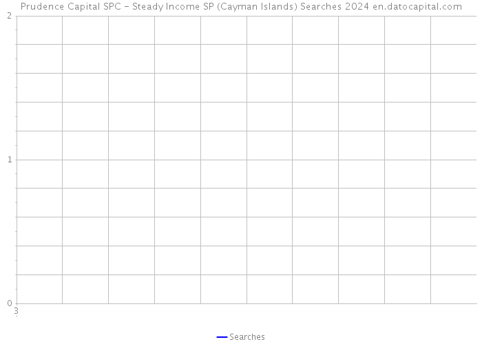 Prudence Capital SPC - Steady Income SP (Cayman Islands) Searches 2024 