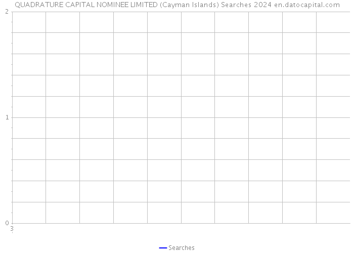QUADRATURE CAPITAL NOMINEE LIMITED (Cayman Islands) Searches 2024 