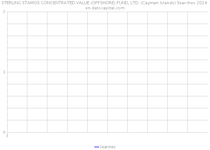 STERLING STAMOS CONCENTRATED VALUE (OFFSHORE) FUND, LTD. (Cayman Islands) Searches 2024 