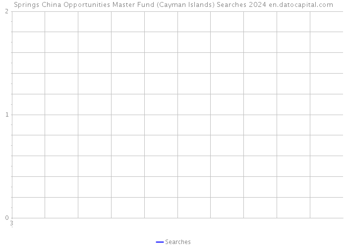 Springs China Opportunities Master Fund (Cayman Islands) Searches 2024 