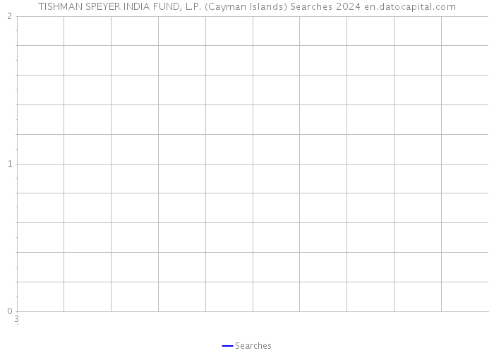TISHMAN SPEYER INDIA FUND, L.P. (Cayman Islands) Searches 2024 
