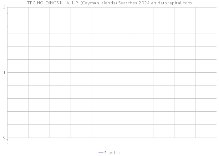 TPG HOLDINGS III-A, L.P. (Cayman Islands) Searches 2024 
