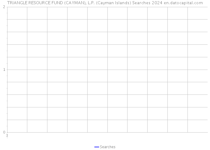 TRIANGLE RESOURCE FUND (CAYMAN), L.P. (Cayman Islands) Searches 2024 