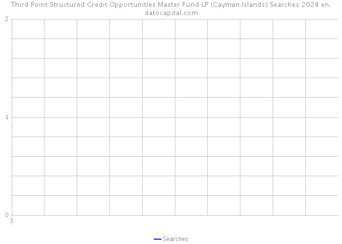 Third Point Structured Credit Opportunities Master Fund LP (Cayman Islands) Searches 2024 