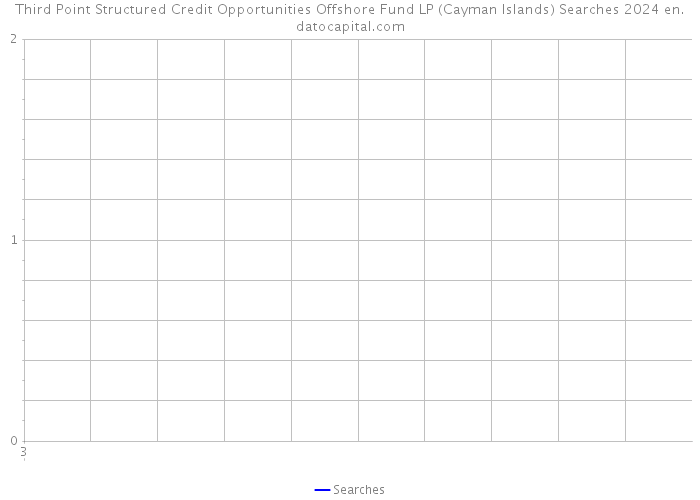 Third Point Structured Credit Opportunities Offshore Fund LP (Cayman Islands) Searches 2024 