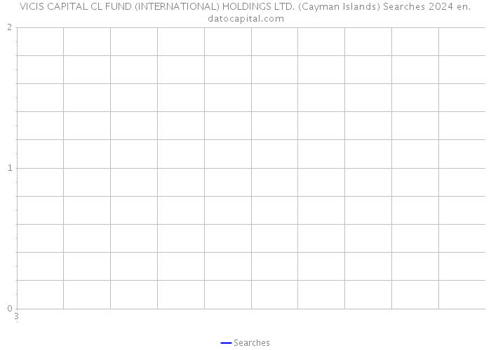 VICIS CAPITAL CL FUND (INTERNATIONAL) HOLDINGS LTD. (Cayman Islands) Searches 2024 