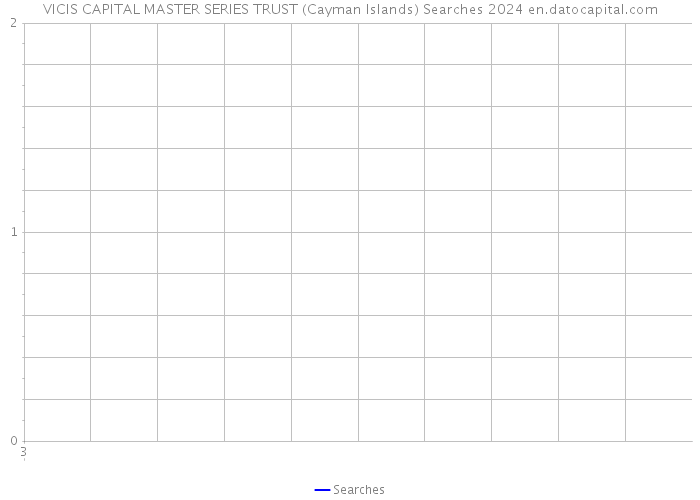 VICIS CAPITAL MASTER SERIES TRUST (Cayman Islands) Searches 2024 