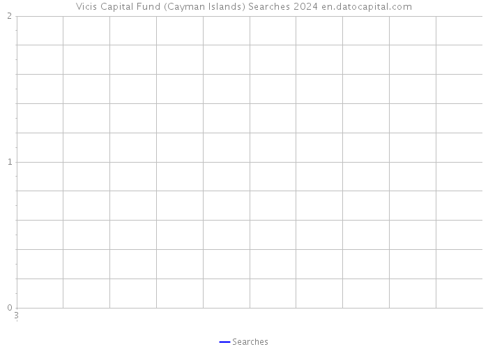 Vicis Capital Fund (Cayman Islands) Searches 2024 