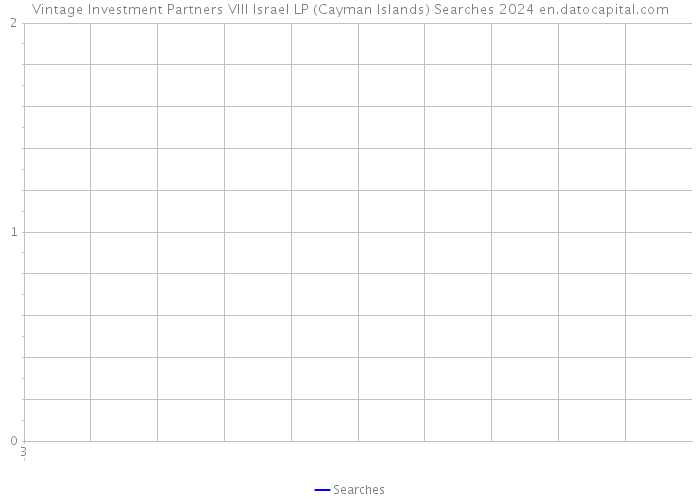 Vintage Investment Partners VIII Israel LP (Cayman Islands) Searches 2024 