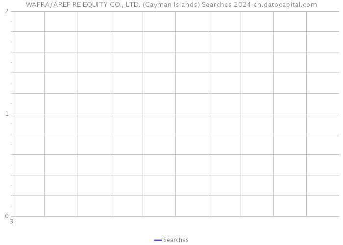 WAFRA/AREF RE EQUITY CO., LTD. (Cayman Islands) Searches 2024 