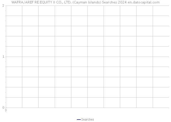WAFRA/AREF RE EQUITY II CO., LTD. (Cayman Islands) Searches 2024 