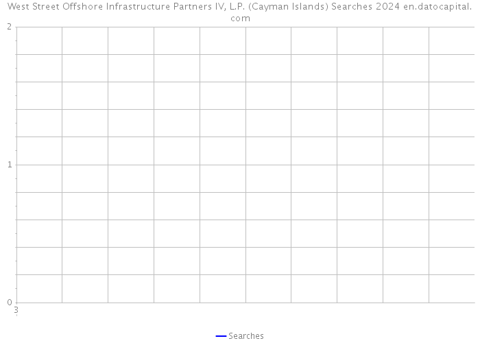 West Street Offshore Infrastructure Partners IV, L.P. (Cayman Islands) Searches 2024 