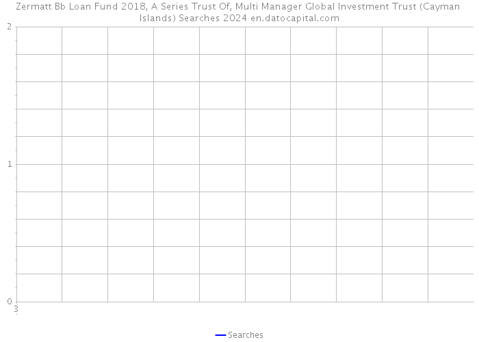 Zermatt Bb Loan Fund 2018, A Series Trust Of, Multi Manager Global Investment Trust (Cayman Islands) Searches 2024 