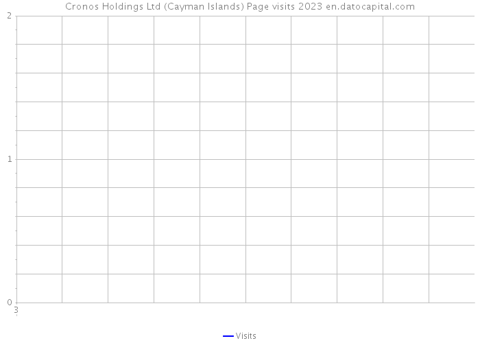 Cronos Holdings Ltd (Cayman Islands) Page visits 2023 