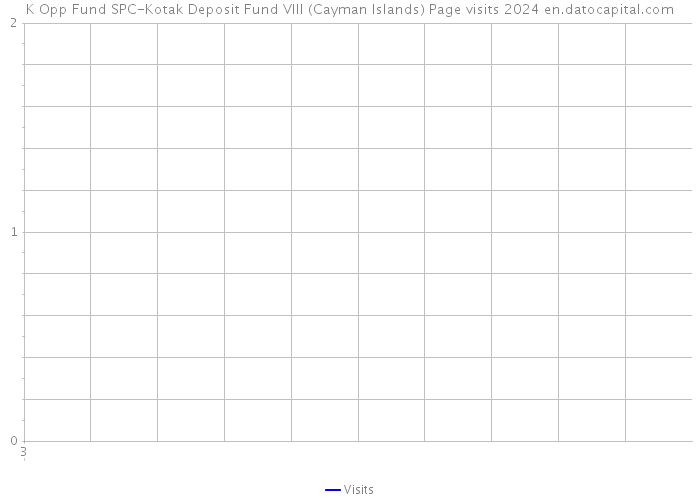 K Opp Fund SPC-Kotak Deposit Fund VIII (Cayman Islands) Page visits 2024 