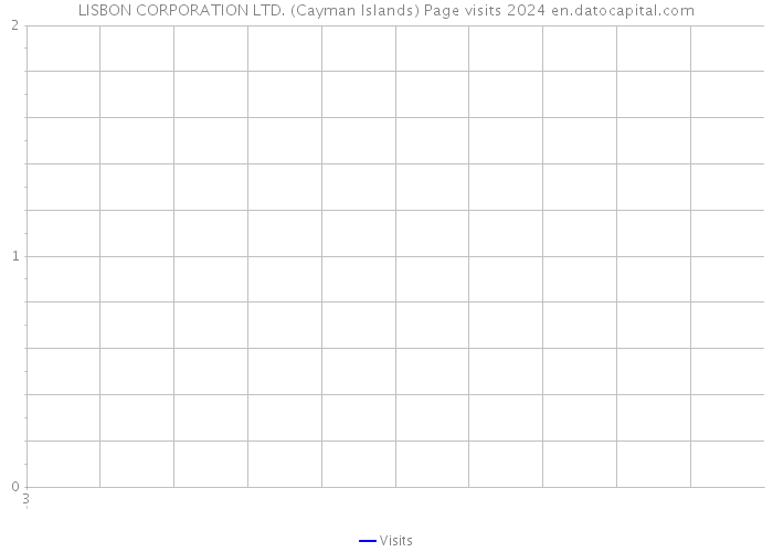 LISBON CORPORATION LTD. (Cayman Islands) Page visits 2024 