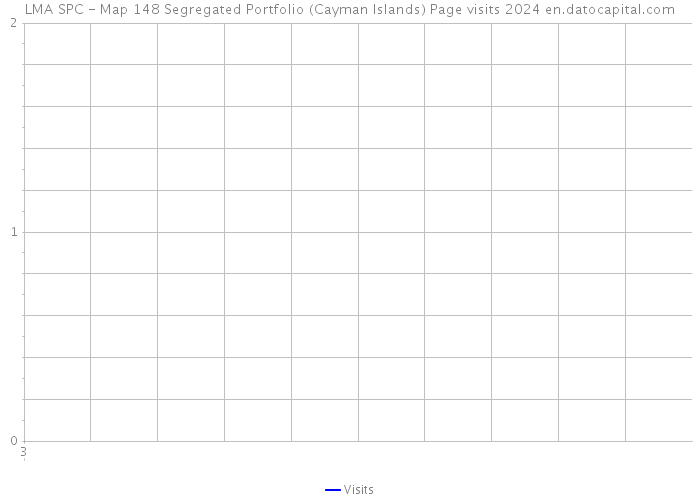LMA SPC - Map 148 Segregated Portfolio (Cayman Islands) Page visits 2024 
