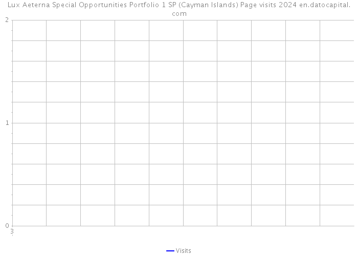 Lux Aeterna Special Opportunities Portfolio 1 SP (Cayman Islands) Page visits 2024 