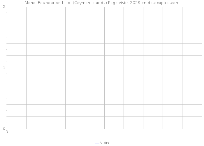 Manal Foundation I Ltd. (Cayman Islands) Page visits 2023 