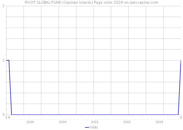 PIVOT GLOBAL FUND (Cayman Islands) Page visits 2024 