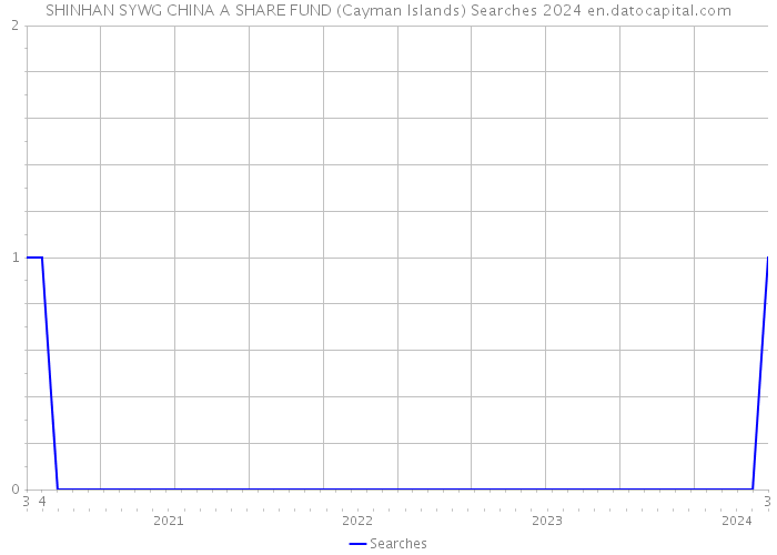 SHINHAN SYWG CHINA A SHARE FUND (Cayman Islands) Searches 2024 