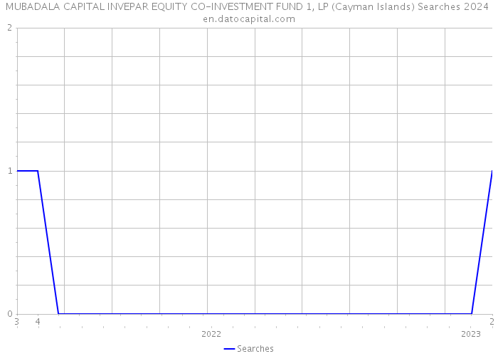 MUBADALA CAPITAL INVEPAR EQUITY CO-INVESTMENT FUND 1, LP (Cayman Islands) Searches 2024 
