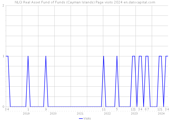 NLGI Real Asset Fund of Funds (Cayman Islands) Page visits 2024 