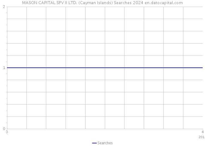 MASON CAPITAL SPV II LTD. (Cayman Islands) Searches 2024 