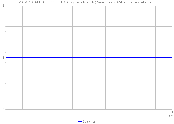 MASON CAPITAL SPV III LTD. (Cayman Islands) Searches 2024 