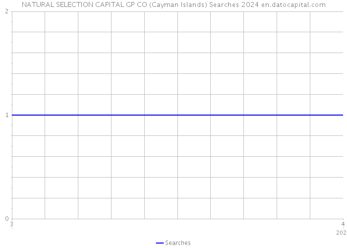 NATURAL SELECTION CAPITAL GP CO (Cayman Islands) Searches 2024 
