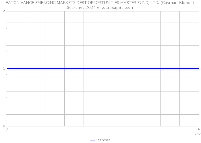 EATON VANCE EMERGING MARKETS DEBT OPPORTUNITIES MASTER FUND, LTD. (Cayman Islands) Searches 2024 