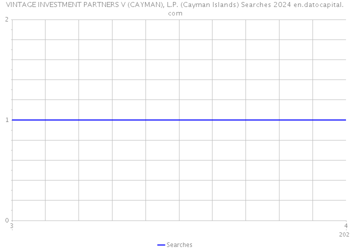 VINTAGE INVESTMENT PARTNERS V (CAYMAN), L.P. (Cayman Islands) Searches 2024 