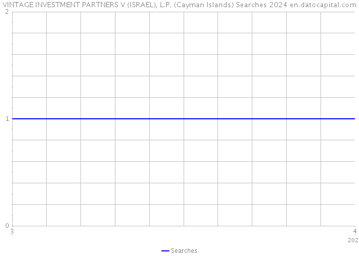 VINTAGE INVESTMENT PARTNERS V (ISRAEL), L.P. (Cayman Islands) Searches 2024 