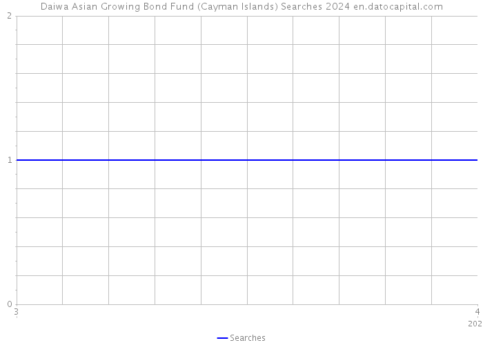 Daiwa Asian Growing Bond Fund (Cayman Islands) Searches 2024 