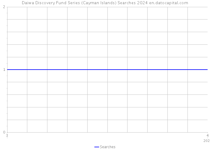 Daiwa Discovery Fund Series (Cayman Islands) Searches 2024 