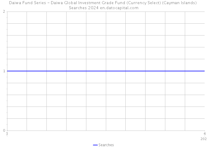 Daiwa Fund Series - Daiwa Global Investment Grade Fund (Currency Select) (Cayman Islands) Searches 2024 