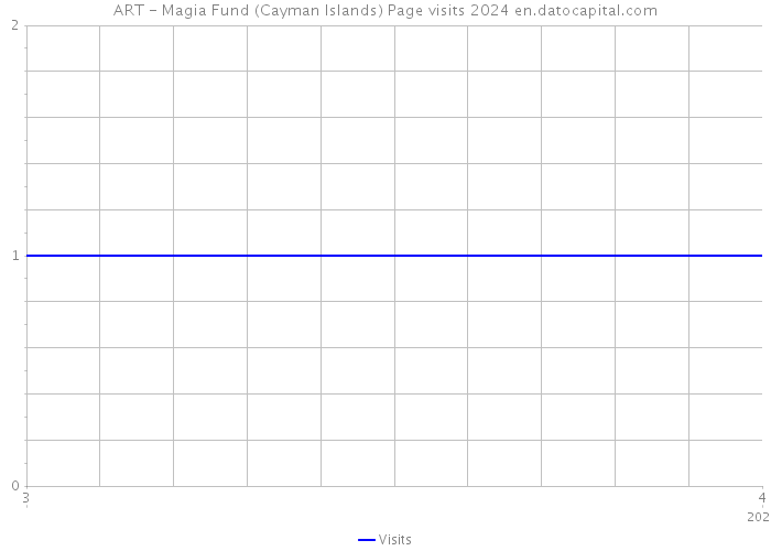 ART - Magia Fund (Cayman Islands) Page visits 2024 