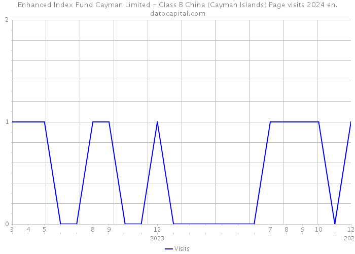 Enhanced Index Fund Cayman Limited - Class B China (Cayman Islands) Page visits 2024 